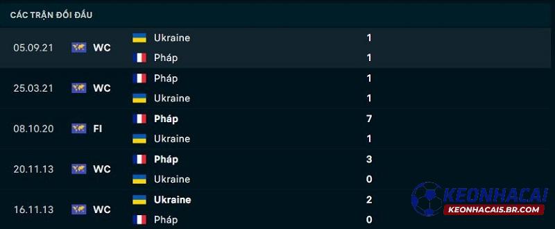 Lịch sử đối đầu Ukraine vs Pháp Lịch sử đối đầu Ukraine vs Pháp