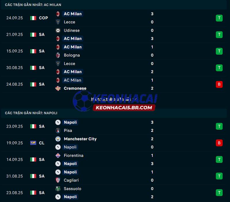 Phong độ gần đây của AC Milan vs Napoli Phong độ gần đây của AC Milan vs Napoli