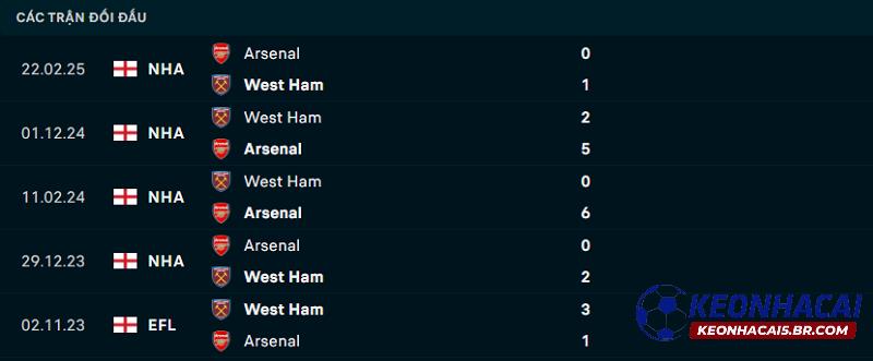Lịch sử đối đầu Arsenal vs West Ham