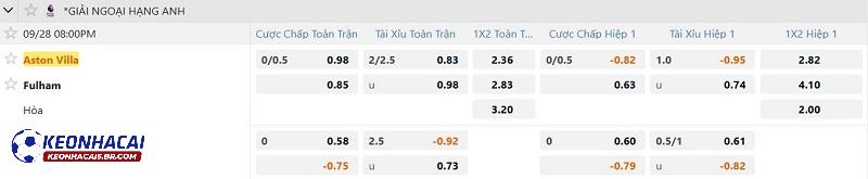 Tỷ lệ soi kèo Aston Villa vs Fulham Tỷ lệ soi kèo Aston Villa vs Fulham