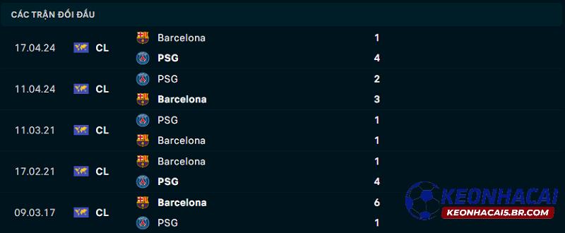Lịch sử đối đầu Barcelona vs PSG Lịch sử đối đầu Barcelona vs PSG
