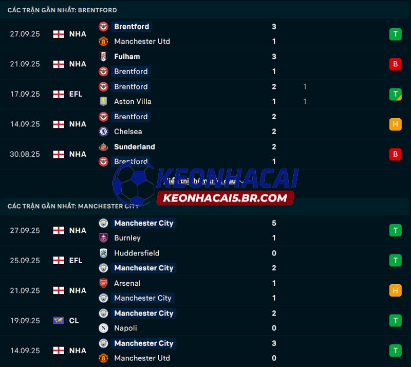 Phong độ gần đây của Brentford vs Man City Phong độ gần đây của Brentford vs Man City