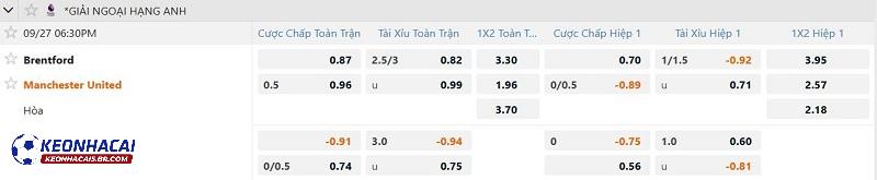 Tỷ lệ soi kèo Brentford vs Man United Tỷ lệ soi kèo Brentford vs Man United