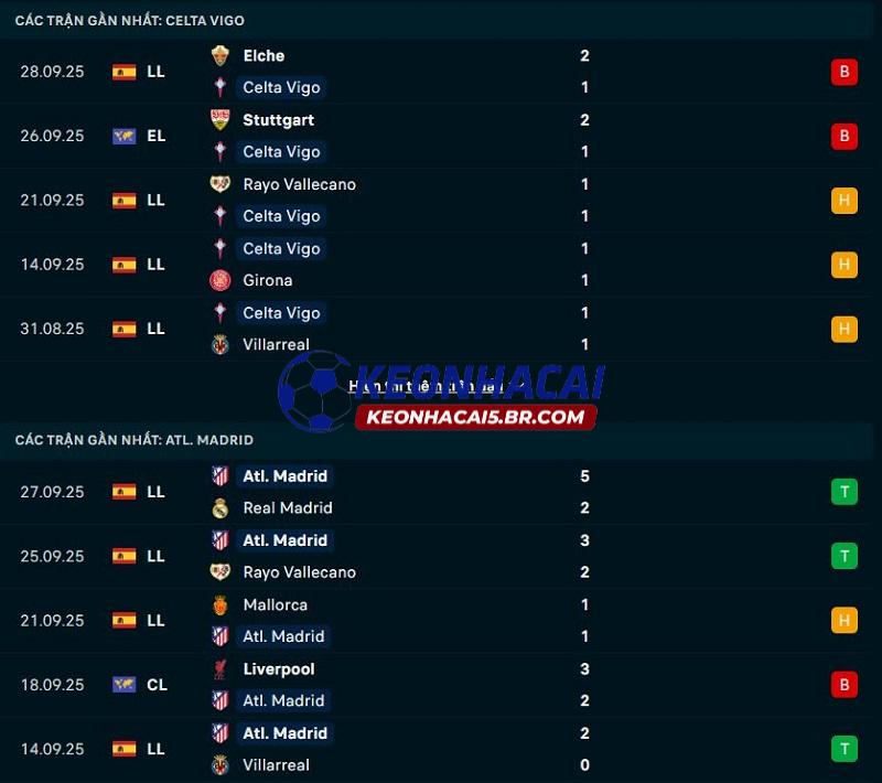 Phong độ gần đây của Celta Vigo vs Atletico Madrid Phong độ gần đây của Celta Vigo vs Atletico Madrid