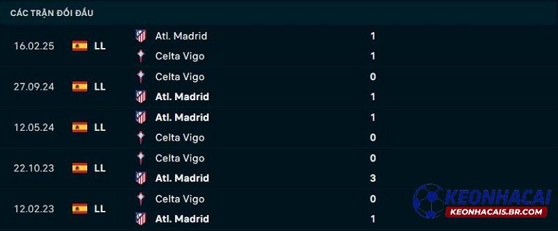 Lịch sử đối đầu của Celta Vigo vs Atletico Madrid Lịch sử đối đầu của Celta Vigo vs Atletico Madrid