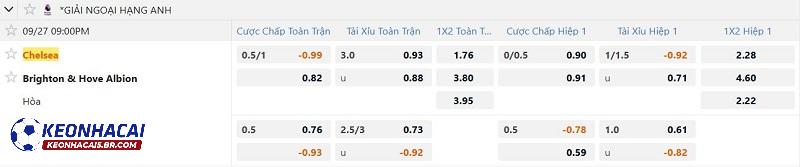 Tỷ lệ soi kèo Chelsea vs Brighton Tỷ lệ soi kèo Chelsea vs Brighton