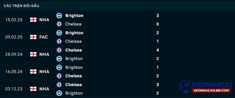 Lịch sử đối đầu Chelsea vs Brighton Lịch sử đối đầu Chelsea vs Brighton