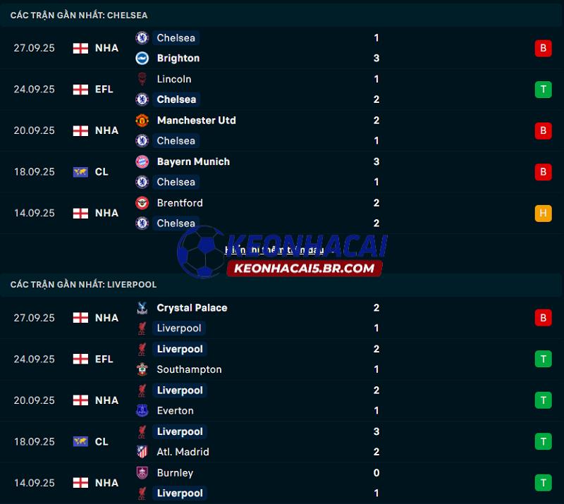 Phong độ gần đây của Chelsea vs Liverpool Phong độ gần đây của Chelsea vs Liverpool