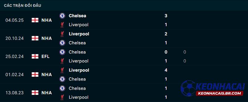Lịch sử đối đầu của Chelsea vs Liverpool Lịch sử đối đầu của Chelsea vs Liverpool