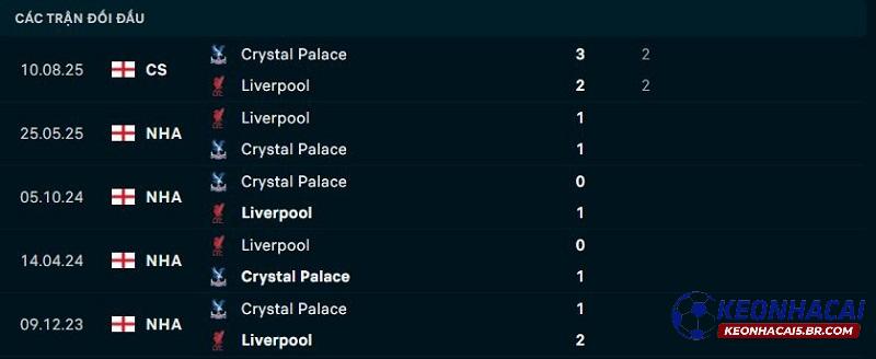 Lịch sử đối đầu Crystal Palace vs Liverpool Lịch sử đối đầu Crystal Palace vs Liverpool