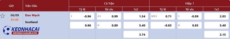 Tỷ lệ soi kèo Đan Mạch vs Scotland