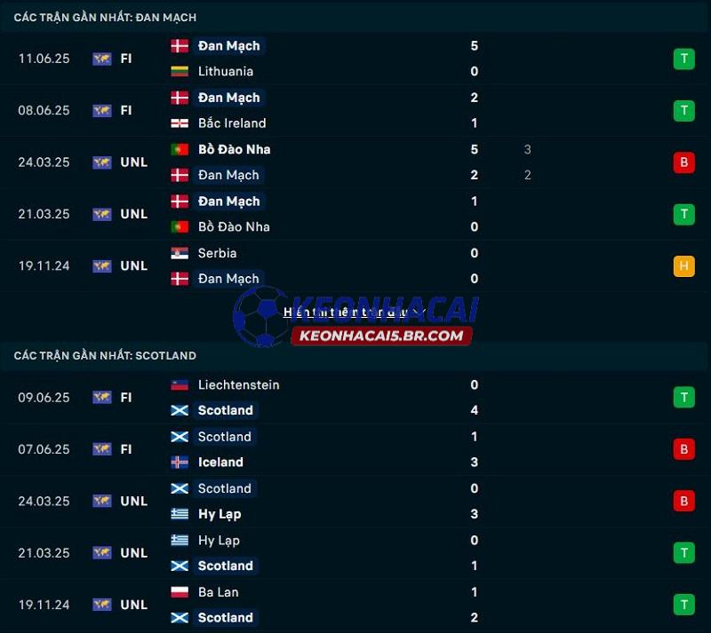 Phong độ gần đây của Đan Mạch vs Scotland