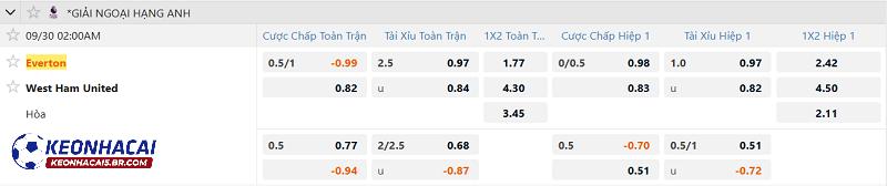 Tỷ lệ soi kèo Everton vs West Ham Tỷ lệ soi kèo Everton vs West Ham