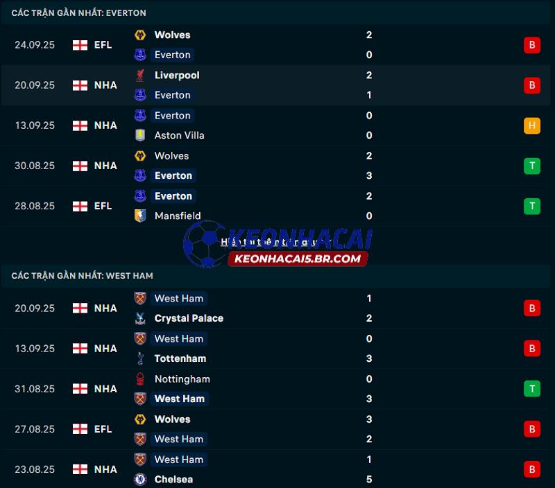 Phong độ gần đây của Everton vs West Ham Phong độ gần đây của Everton vs West Ham