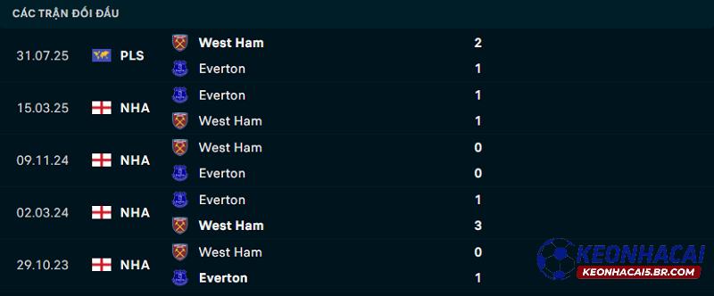 Lịch sử đối đầu Everton vs West Ham Lịch sử đối đầu Everton vs West Ham