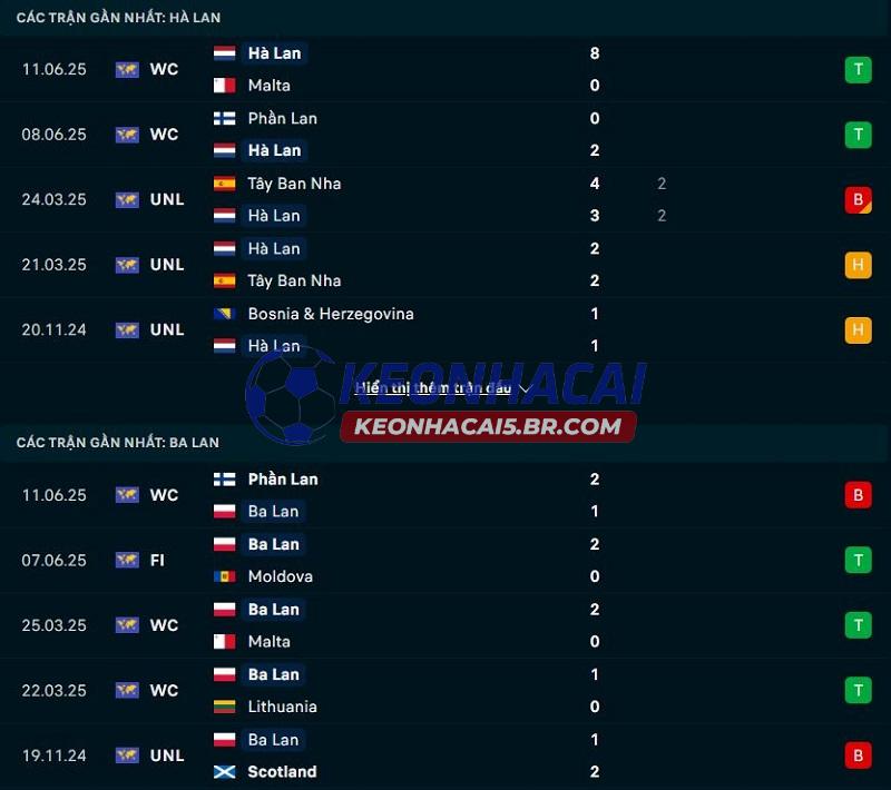 Phong độ gần đây của Hà Lan vs Ba Lan Phong độ gần đây của Hà Lan vs Ba Lan