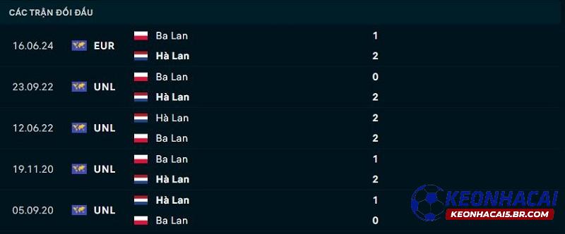 Lịch sử đối đầu Hà Lan vs Ba Lan Lịch sử đối đầu Hà Lan vs Ba Lan