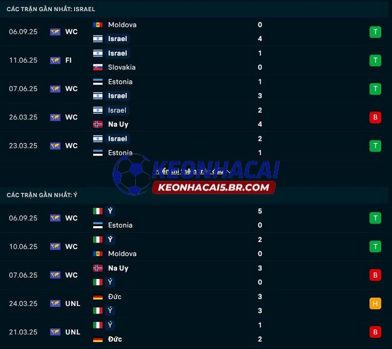Phong độ gần đây của Israel vs Ý