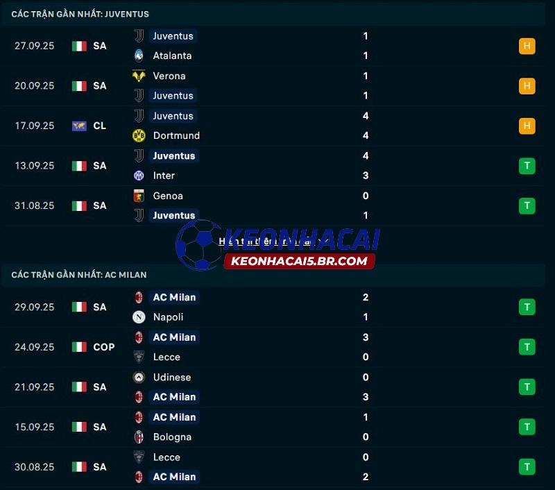 Phong độ gần đây của Juventus vs AC Milan Phong độ gần đây của Juventus vs AC Milan