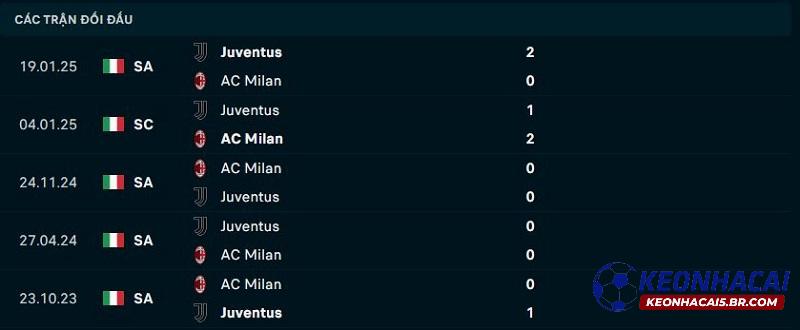 Lịch sử đối đầu Juventus vs AC Milan Lịch sử đối đầu Juventus vs AC Milan