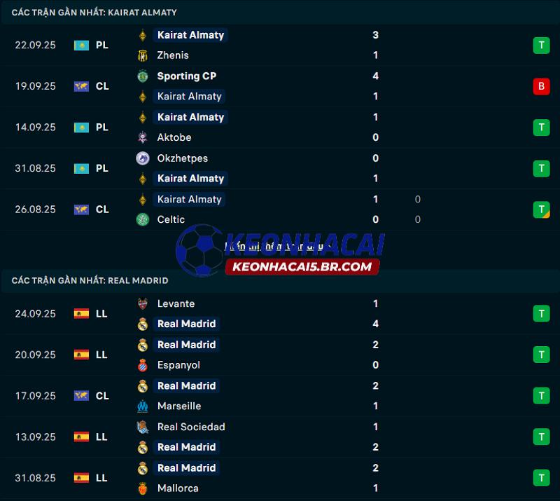Phong độ gần đây của Kairat Almaty vs Real Madrid Phong độ gần đây của Kairat Almaty vs Real Madrid