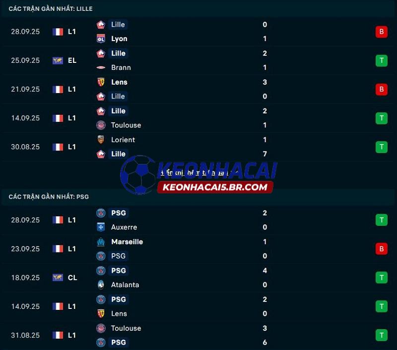 Phong độ gần đây của Lille vs PSG Phong độ gần đây của Lille vs PSG