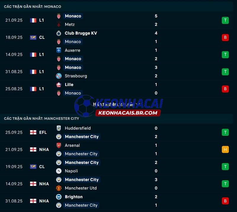 Phong độ gần đây của Monaco vs Man City Phong độ gần đây của Monaco vs Man City