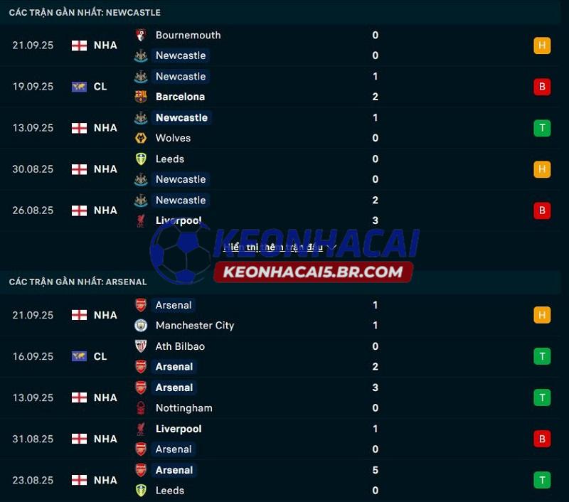 Phong độ gần đây của Newcastle vs Arsenal Phong độ gần đây của Newcastle vs Arsenal