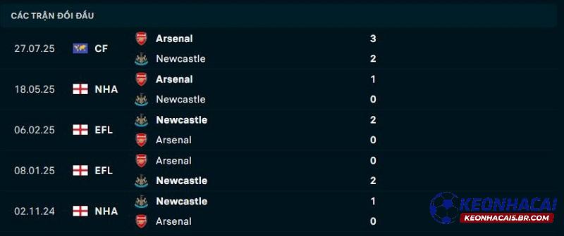 Lịch sử đối đầu Newcastle vs Arsenal Lịch sử đối đầu Newcastle vs Arsenal