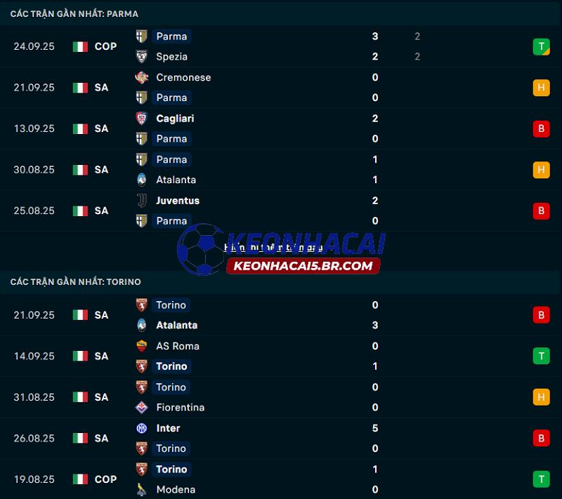 Phong độ gần đây của Parma vs Torino Phong độ gần đây của Parma vs Torino