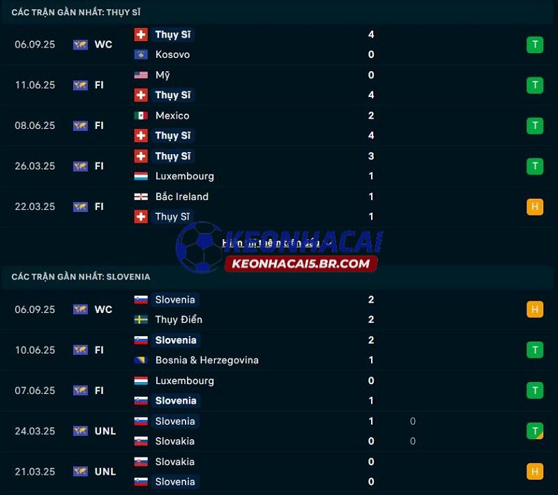 Phong độ gần đây của Thụy Sĩ vs Slovenia
