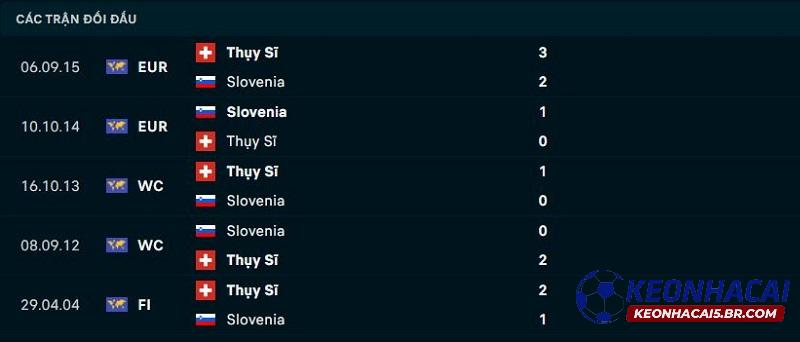 Lịch sử đối đầu Thụy Sĩ vs Slovenia