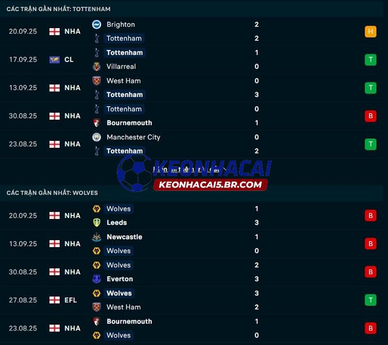 Phong độ gần đây của Tottenham vs Wolves Phong độ gần đây của Tottenham vs Wolves
