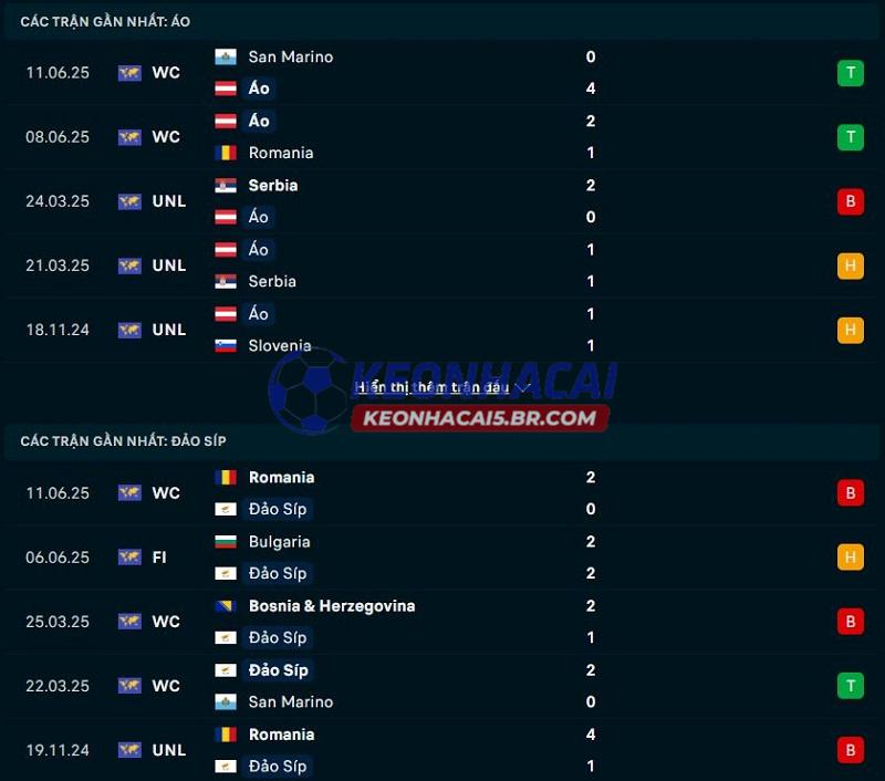 Soi tỷ lệ kèo dự đoán Áo vs Đảo Síp kèo châu Á: 0.87*2.5*0.95 3 Phong độ gần đây của Áo vs Đảo Síp
