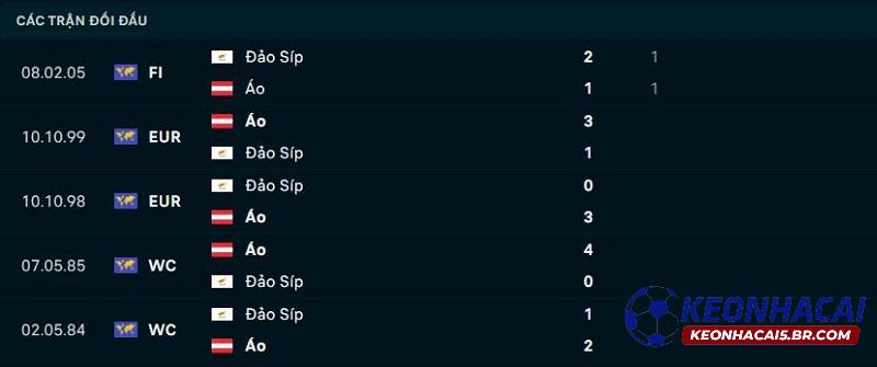 Lịch sử đối đầu Áo vs Đảo Síp Lịch sử đối đầu Áo vs Đảo Síp