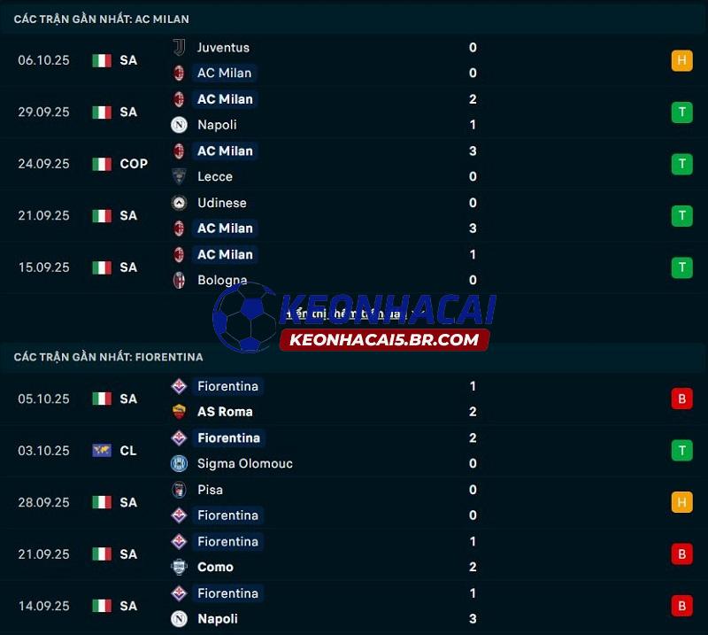 Phong độ gần đây của AC Milan vs Fiorentina Phong độ gần đây của AC Milan vs Fiorentina
