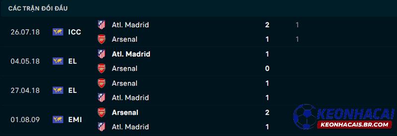 Lịch sử đối đầu Arsenal vs Atletico Madrid Lịch sử đối đầu Arsenal vs Atletico Madrid