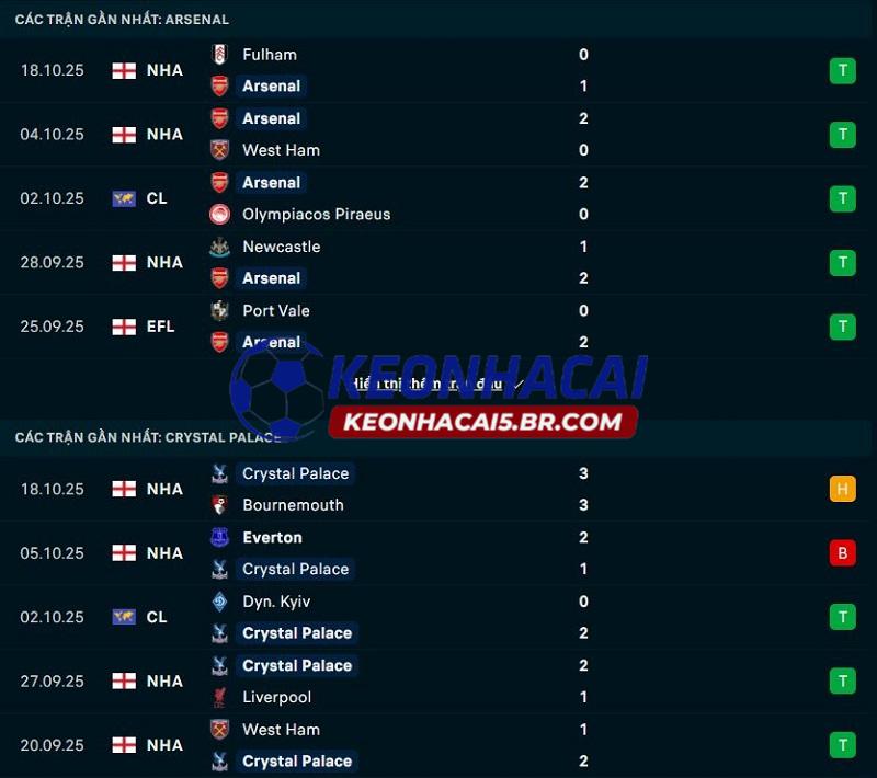 Phong độ gần đây của Arsenal vs Crystal Palace Phong độ gần đây của Arsenal vs Crystal Palace
