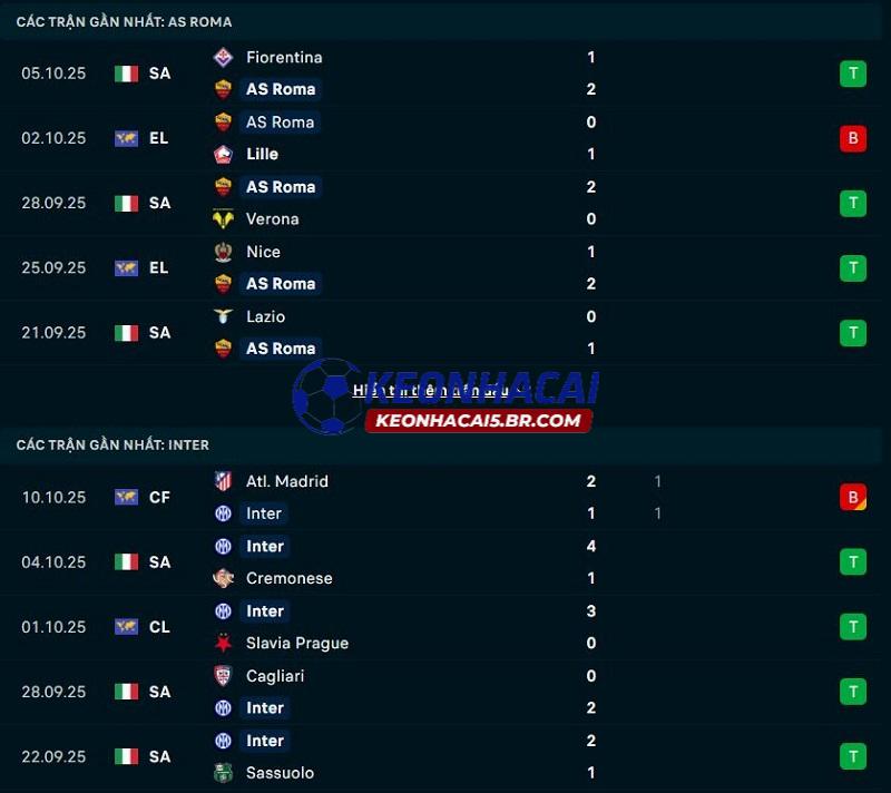 Phong độ gần đây của AS Roma vs Inter Milan Phong độ gần đây của AS Roma vs Inter Milan