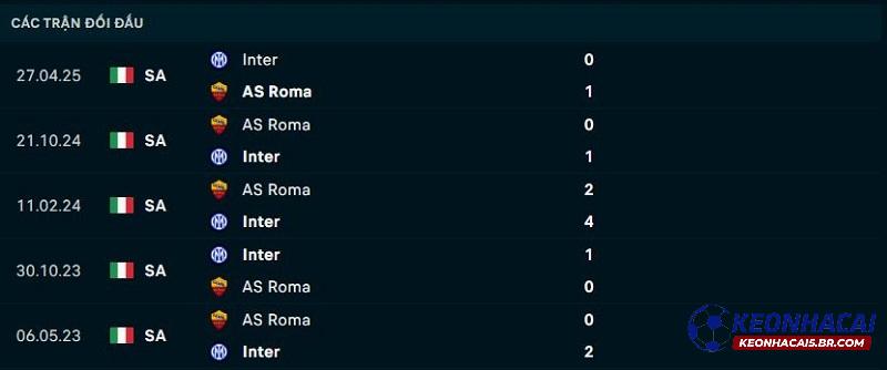 Soi kèo AS Roma vs Inter Milan, 01h45 - 19/10/2025 3 Lịch sử đối đầu AS Roma vs Inter Milan