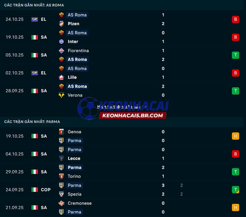 Phong độ gần đây của AS Roma vs Parma Phong độ gần đây của AS Roma vs Parma
