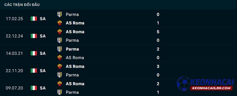 Lịch sử đối đầu của AS Roma vs Parma Lịch sử đối đầu của AS Roma vs Parma