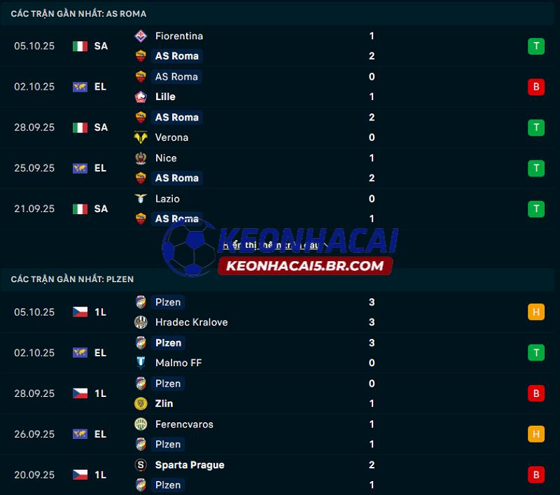 Phong độ gần đây của AS Roma vs Viktoria Plzen Phong độ gần đây của AS Roma vs Viktoria Plzen