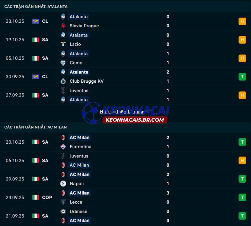 Phong độ gần đây của Atalanta vs AC Milan Phong độ gần đây của Atalanta vs AC Milan