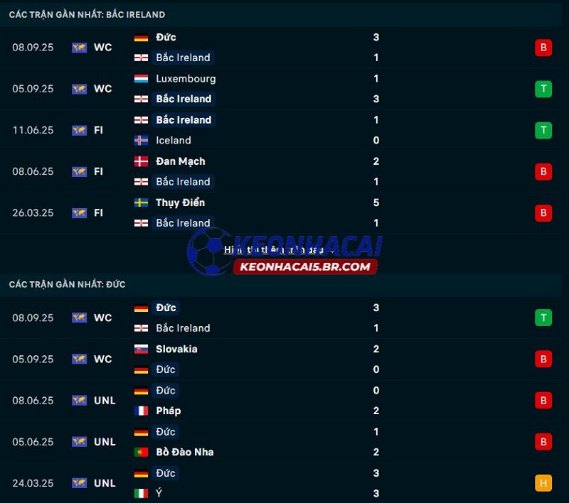 Phong độ gần đây của Bắc Ireland vs Đức Phong độ gần đây của Bắc Ireland vs Đức