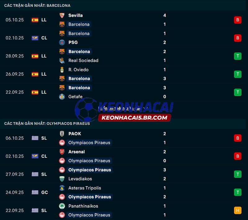 Phong độ gần đây của Barcelona vs Olympiakos