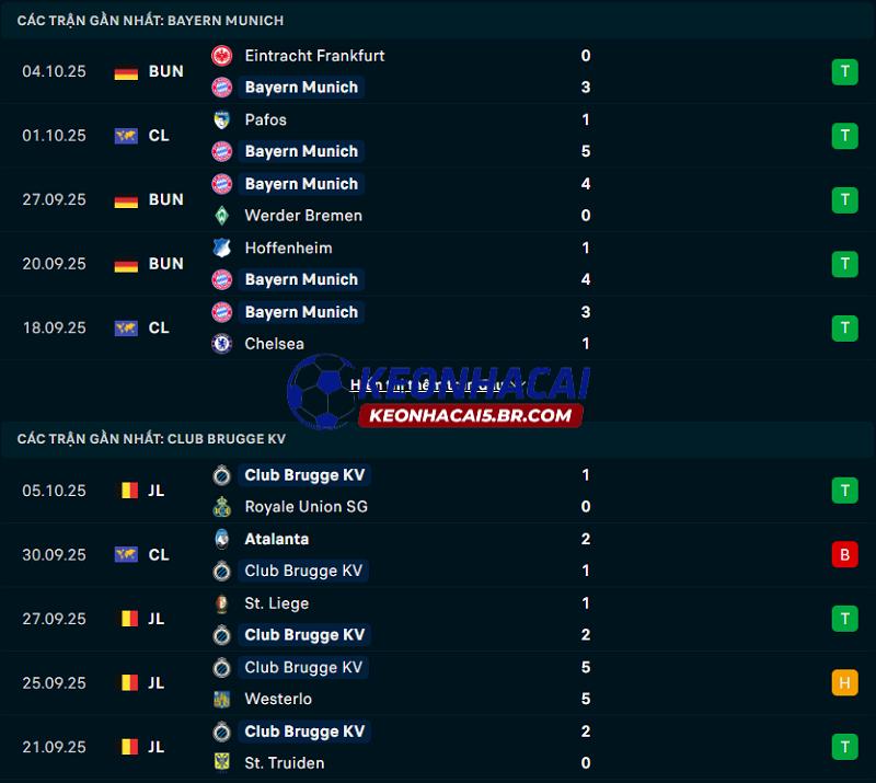 Phong độ gần đây của Bayern Munich vs Club Brugge Phong độ gần đây của Bayern Munich vs Club Brugge