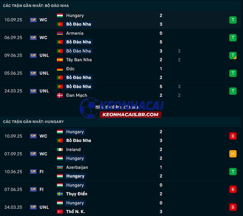 Phong độ gần đây của Bồ Đào Nha vs Hungary Phong độ gần đây của Bồ Đào Nha vs Hungary
