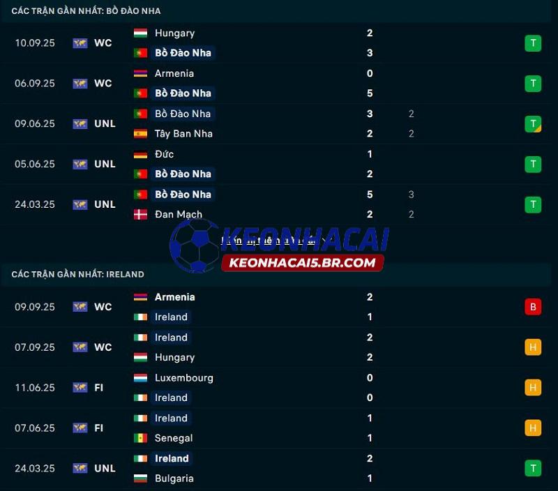 Phong độ gần đây của Bồ Đào Nha vs Ireland Phong độ gần đây của Bồ Đào Nha vs Ireland