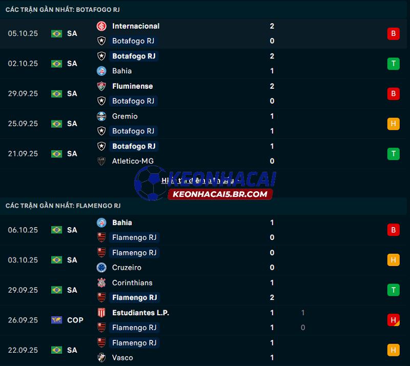 Phong độ gần đây của Botafogo RJ vs Flamengo Phong độ gần đây của Botafogo RJ vs Flamengo